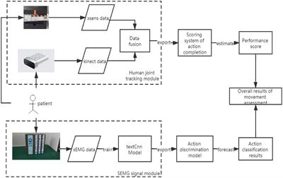 Occupational Therapy Assessment for Upper Limb Rehabilitation: A Multisensor-Based Approach